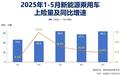 5月新能源车96.5万辆，渗透率回升至51.7%