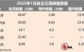 自主五强1月国内销量丨吉利超越比亚迪，长安有亮点，奇瑞后劲足