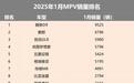 1月MPV丨腾势D9重回榜首，比亚迪夏进前十，合资略显势微