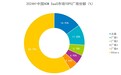 IDC：北森连续八年HCM SaaS市场占有率第一