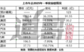 上市车企一季度业绩：吉利利润超越比亚迪 长城不那么会挣钱了？