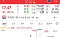 尾盘突发利好！脑机接口爆了，002173直线涨停