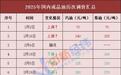 国内油价或年内第五降，加满一箱将少花9元