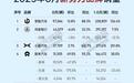 谁赢了？谁崩了？8月新势力销量榜上演“血腥厮杀”