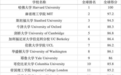 最新U.S. News全球大学排名发布：清华全球第11、北大第25