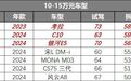 2024飙车大赏：10-15万，这几款车值得买