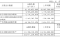 广汽集团 2025 上半年营收 426.11 亿同比减少 7.88%
