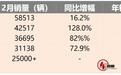 新势力五强12月销量：小米上位，零跑创新高，蔚来发力了