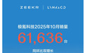 极氪科技 10 月销量 61636 台：同比增长 9.8%，单月首破 6 万台