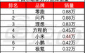方程豹首超小米杀进新势力前五！鸿蒙智行重回第一，新能源周销格局大洗牌