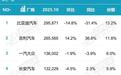 10月最新汽车厂商销量排名，吉利、长城大涨，一汽-大众挺进前三