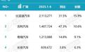 车企上半年销量排名：奇瑞进前三，大众系下滑，上汽有看点