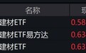 建材概念股早盘走强，建材相关ETF涨逾2%