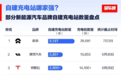 造车新势力自建充电站数量盘点：蔚来超5千座 接近第2名二倍