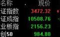 A股收评：沪指冲高回落涨0.32%，跨境支付、游戏、银行板块爆发