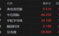 港股异动丨部分半导体股逆势上涨 中芯国际涨约2%