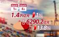 1.4万亿！上海外贸韧性来自哪里？