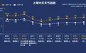 下半年首场寒潮来袭！上海下周二冬日体感，全天在9℃以下
