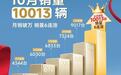 铂智3X月销破万 再有两项电池相关全新政策即将推出