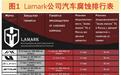 理想高管谈网传“汽车腐蚀排行榜”：完全不靠谱，漏洞百出