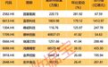 本周19股获得南向资金持股量环比增长超10% 3股环比翻倍