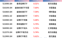 券商股大爆发，香港证券ETF、金融科技ETF华夏、金融科技ETF、券商指数ETF大涨