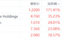 美股异动丨荣志集团涨171.41%，为涨幅最大的中概股