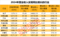 A股2024年业绩50强出炉，净利润“千亿俱乐部”首达10家