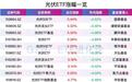 光伏股集体走强，光伏50ETF、光伏ETF基金、光伏ETF涨超5%