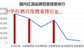 中华红酒搜索稳居榜首，狠甩一众知名品牌 缔造“超跑神话”