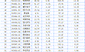聚焦川渝板块｜国光电气一季度涨80.72% 列川股第一