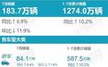 重庆车市丨7月销量超3.6万辆，新能源市场渗透率近60%