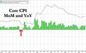通胀卷土重来，今夜美国CPI或重回3字头，年内降息预期“凉凉”？