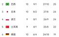 世界女排联赛最新积分榜：意大利10连胜，巴西险爆冷，日本升第三