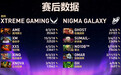 《DOTA2》TI14 中国战队 XG 晋级败者组决赛，今日冲击冠军