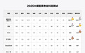 大模型都能冲清北了？首个AI高考总分评测结果出炉