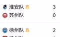 “苏超”不败的球队，只剩这一支了