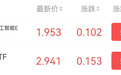 谷歌全栈AI生态持续发酵，关注创业板人工智能ETF（159388）、通信ETF（515880）