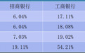 工商银行54%、农业银行20.25%、邮储银行19.14%， 中国平安持续扫货银行H股