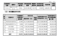 国家大基金等新投资中芯南方78亿美元，中芯控股仍是第一大股东