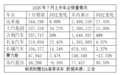 7月上市车企销量：上汽与比亚迪差距再缩小，吉利狂奔