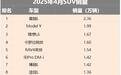 4月SUV销量丨星越L坐稳第一，理想L6进前三，合资回暖明显
