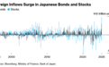 “抛售美国”交易又添新证据？日本资产吸引创纪录资金流入