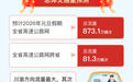 元旦高速不免费，四川预计假期873.1万辆车在高速公路通行