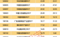 超98%上涨，平均涨幅达10.08%！REITs集体走强