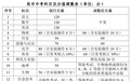 广东东莞拟中考改革：生物地理不计入总分