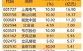 主力资金|热门股遭资金大出逃