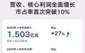 吉利2025年上半年营收首破1500亿，同比增长27%
