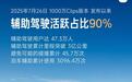 小米汽车：1000万Clip版本发布以来，辅助驾驶活跃占比90%