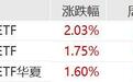 金融科技持续扮演“旗手”角色！金融科技ETF、金融科技ETF华夏近一年飙涨113%，位居ETF市场第一